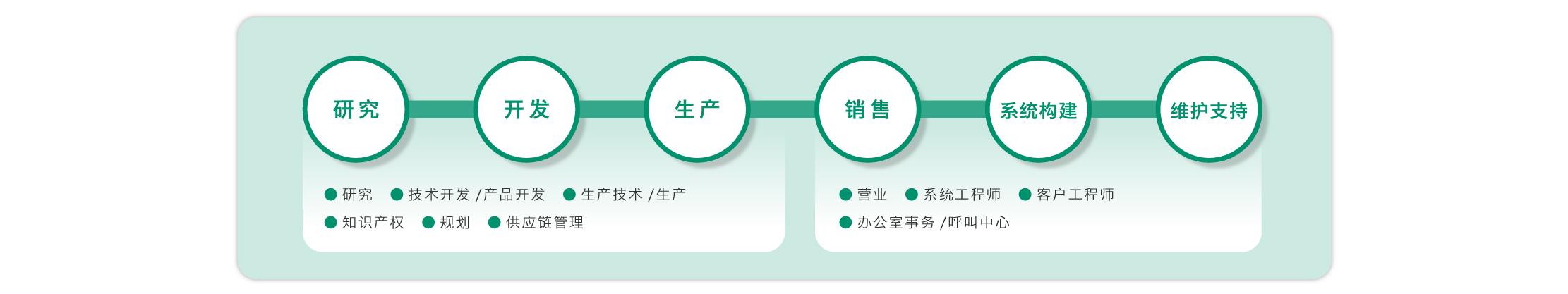 Chúng tôi sẽ nỗ lực tạo ra giá trị mới và kích thích đổi mới kinh doanh toàn cầu thông qua hợp tác chặt chẽ và phản ứng nhanh giữa các bộ phận.